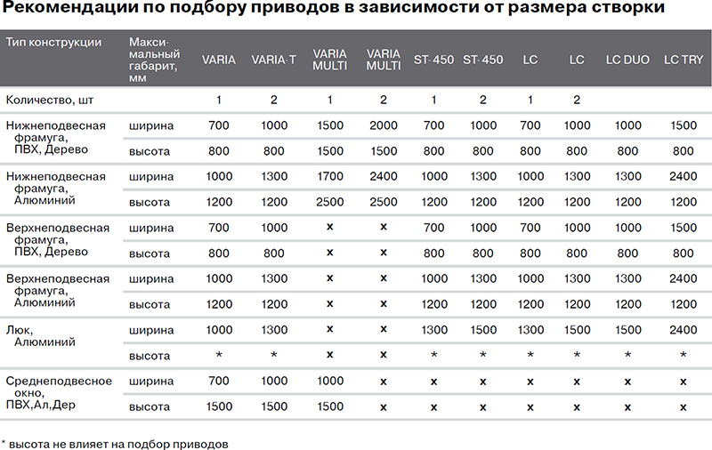 Рекомендации по подбору приводов в зависимости от размера створки